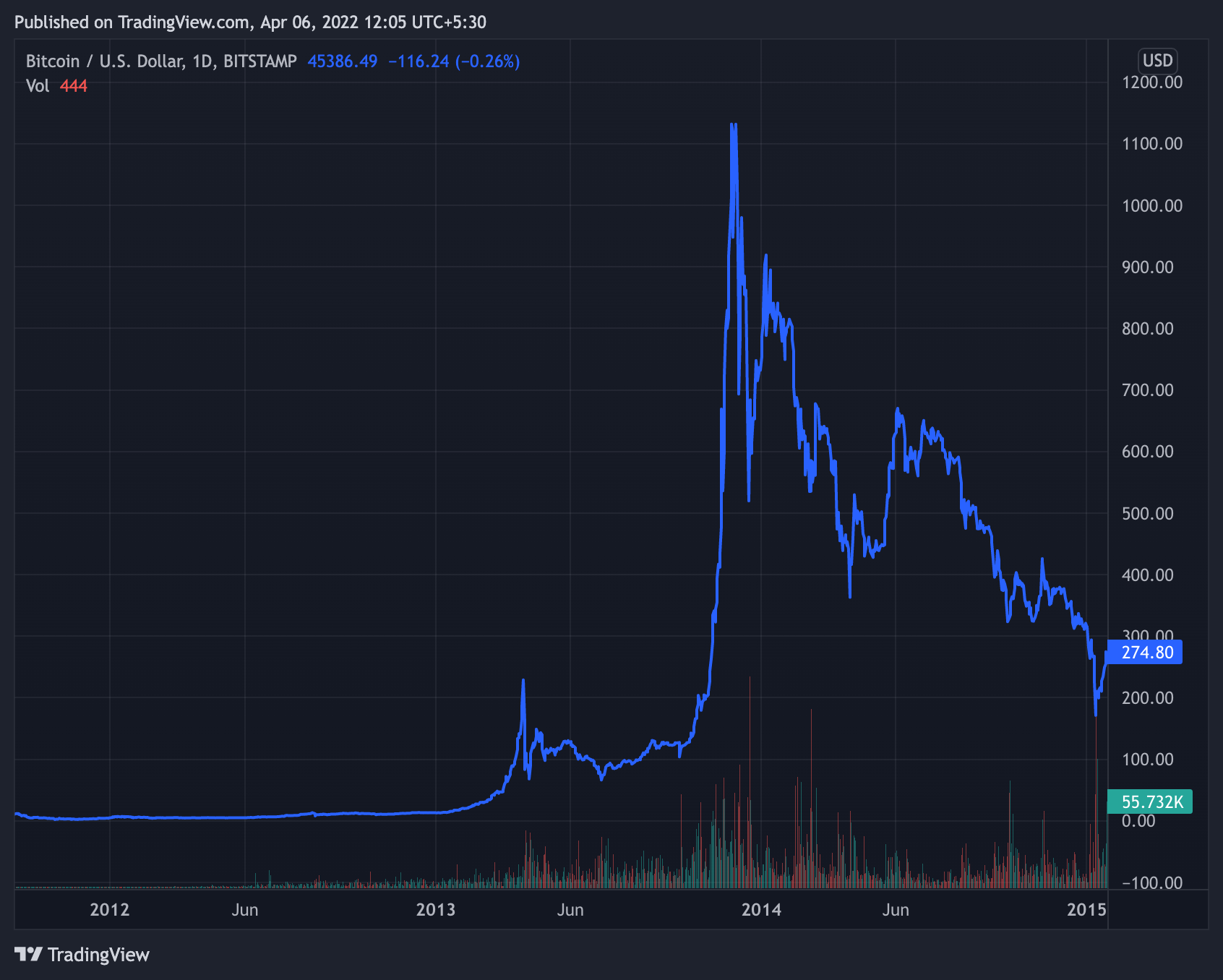 Bitcoin Power and its influence on the crypto market | Zionodes