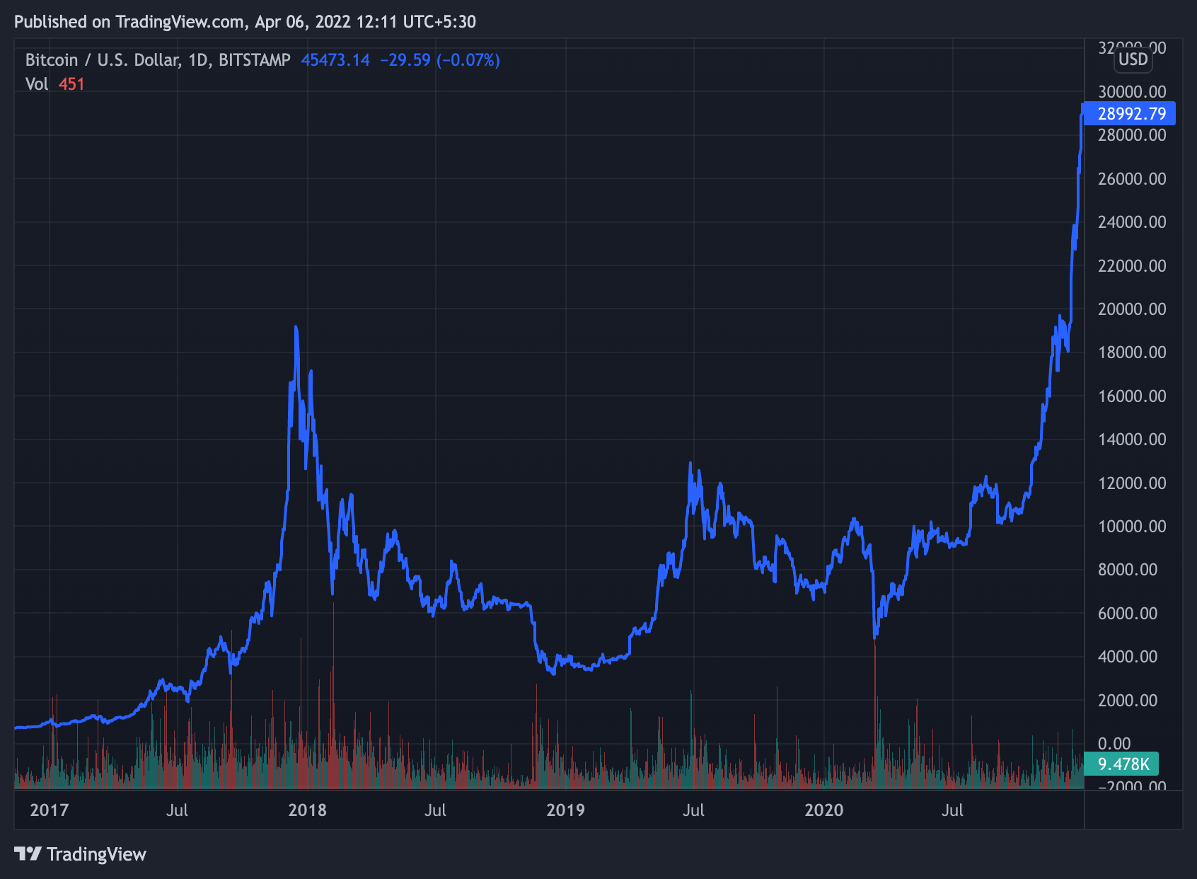 Bitcoin Power and its influence on the crypto market | Zionodes